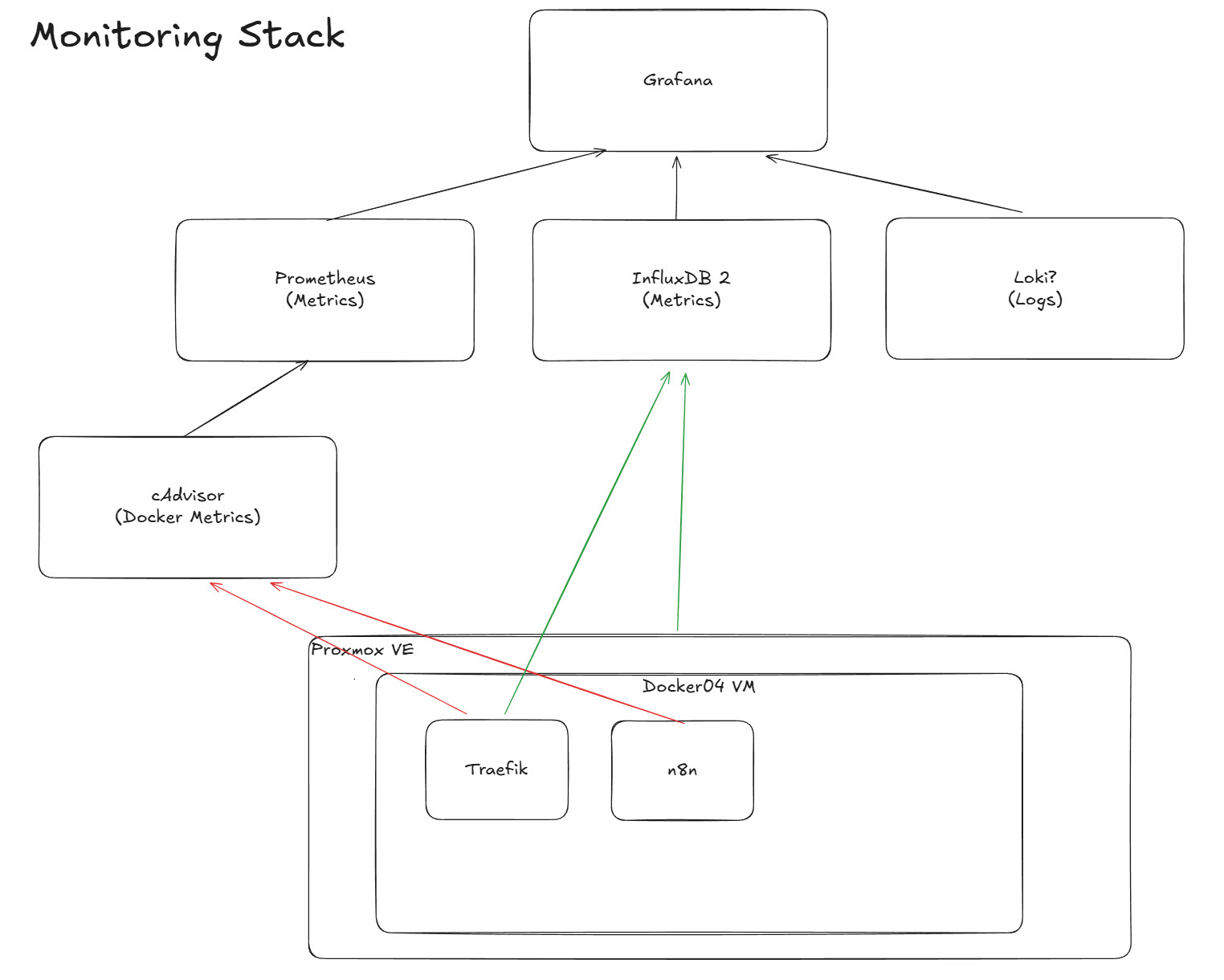 Initial Monitoring Stack