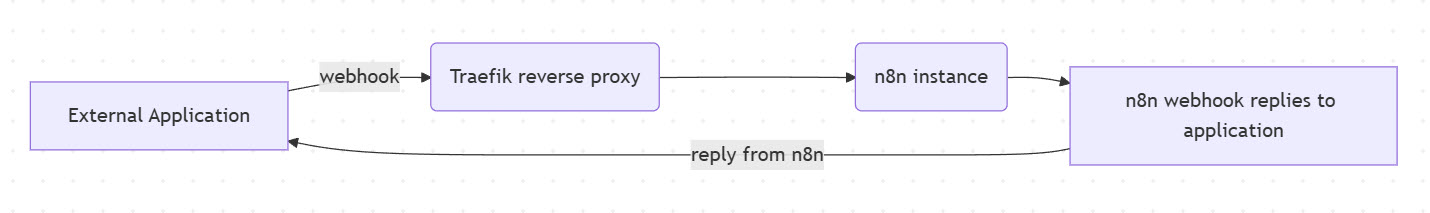 Simplified transaction flow