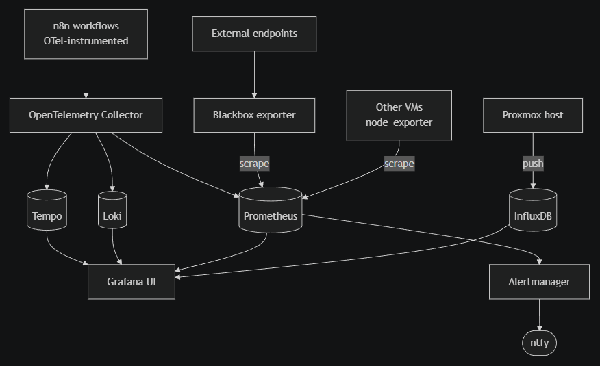 Diagram of the initial monitoring stack