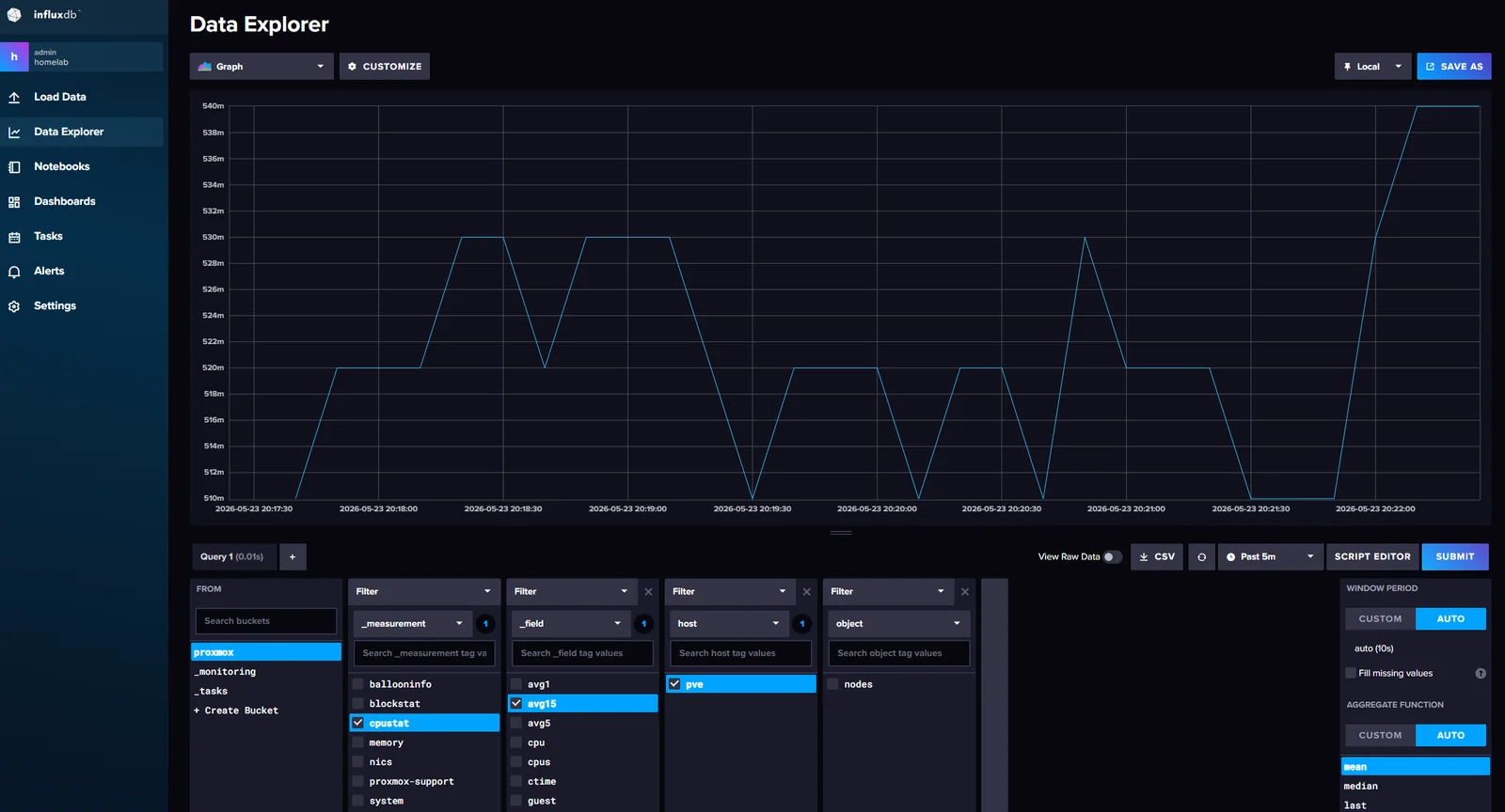 InfluxDB Data Explorer with the proxmox bucket selected. Filters: cpustat measurement, avg15 field, host pve. The line chart shows 15-minute load average values fluctuating around 0.52 over the past five minutes.