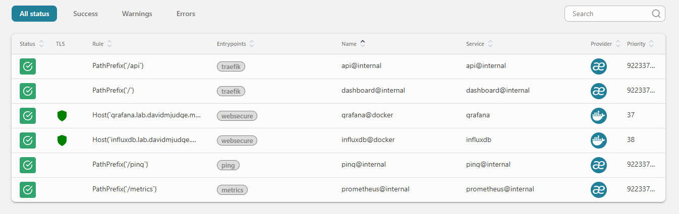 Traefik HTTP Routers page after deploying Grafana: grafana@docker is green-checked with TLS active and bound to the websecure entrypoint at grafana.lab.davidmjudge.me.uk.