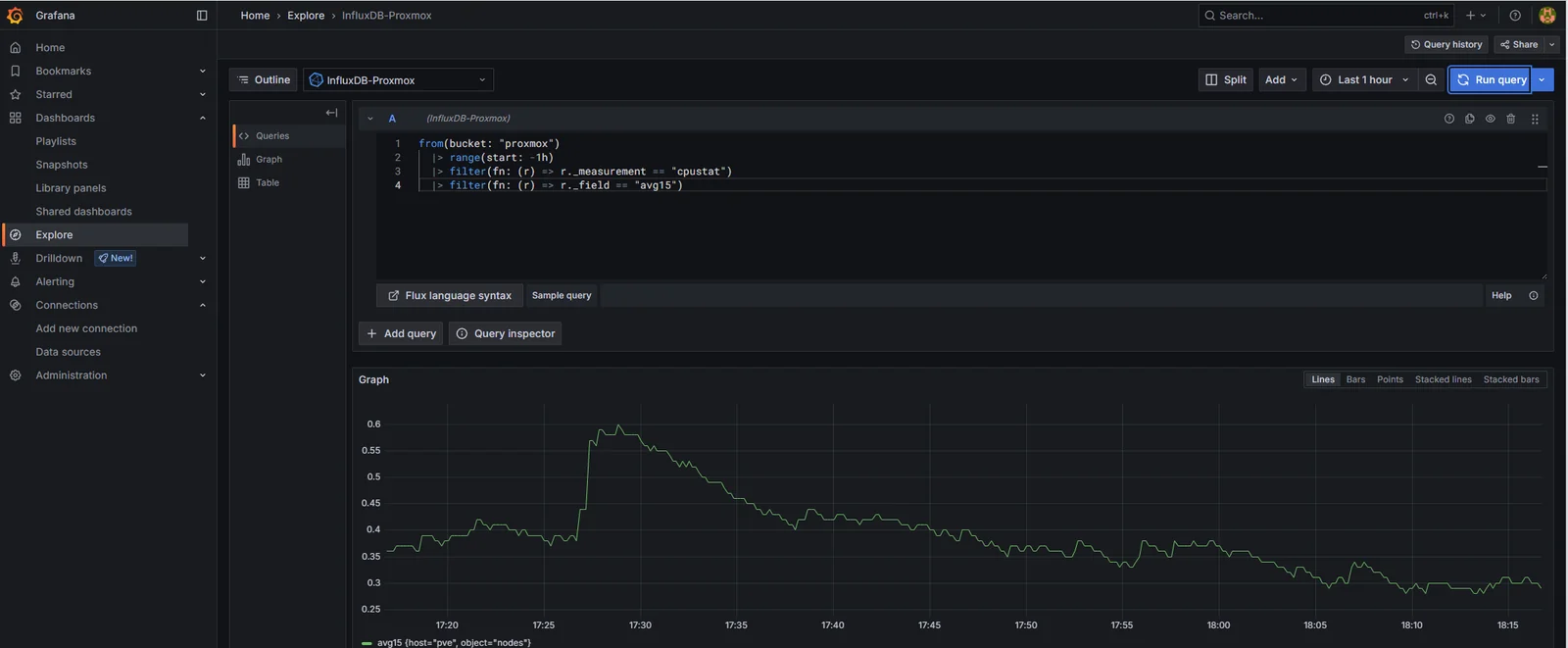 Grafana Explore view with the smoke-test Flux query running against InfluxDB-Proxmox: 15-minute load average for the Proxmox host, one point every 10 seconds, smooth line.