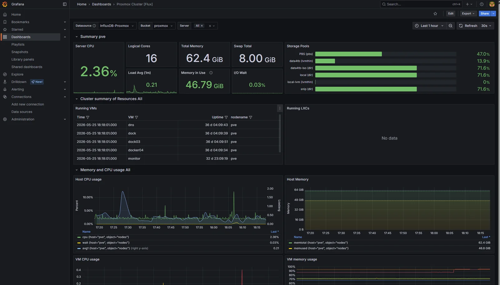 Imported community Proxmox dashboard before any edits: a dense grid of panels covering host CPU, memory, network, storage, plus per-VM rollups.