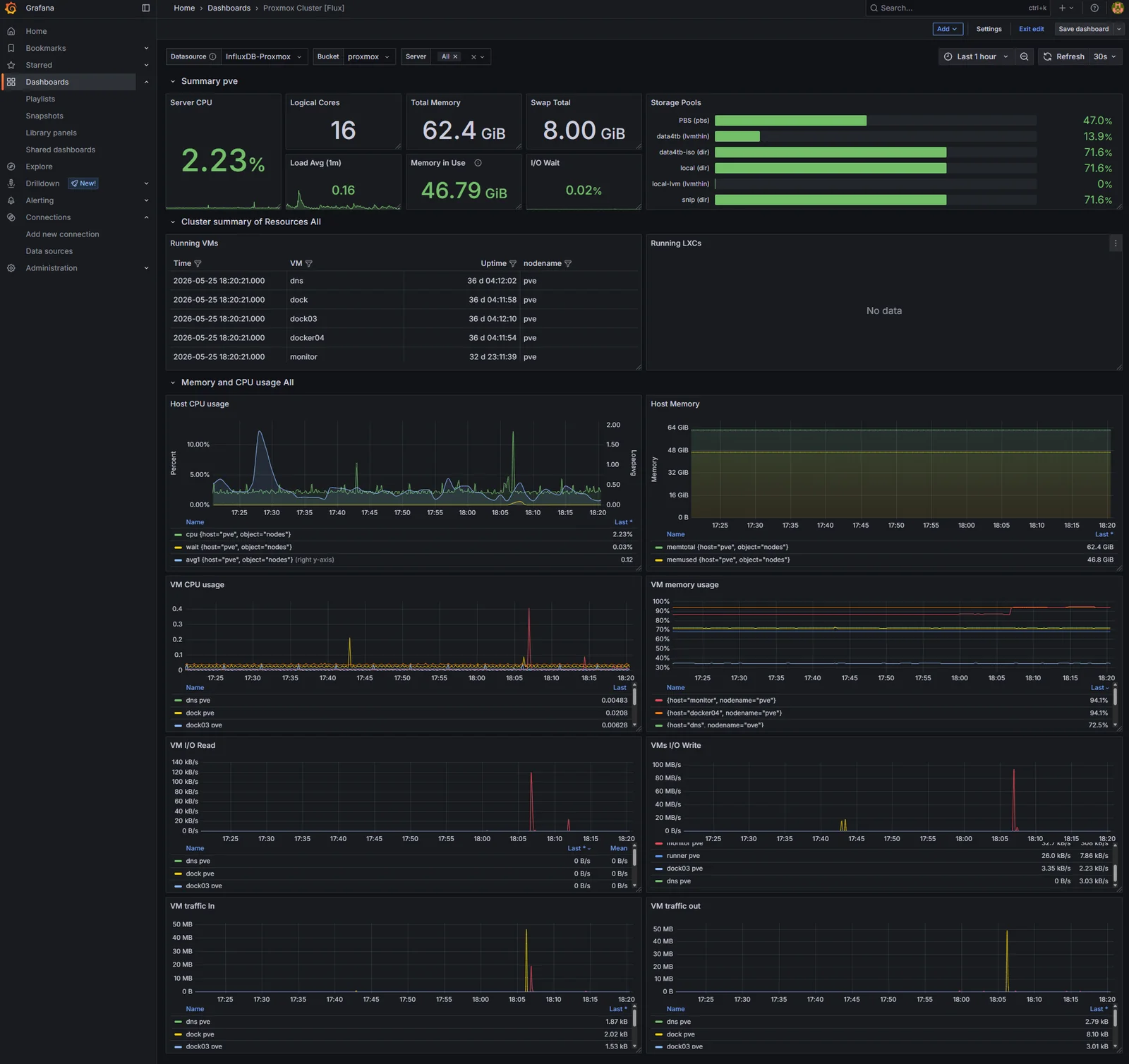 Trimmed Proxmox dashboard saved as &ldquo;Proxmox - Homelab&rdquo;: twelve panels, host health row at the top, VM health row below, reference panels collapsed into a row below the fold.