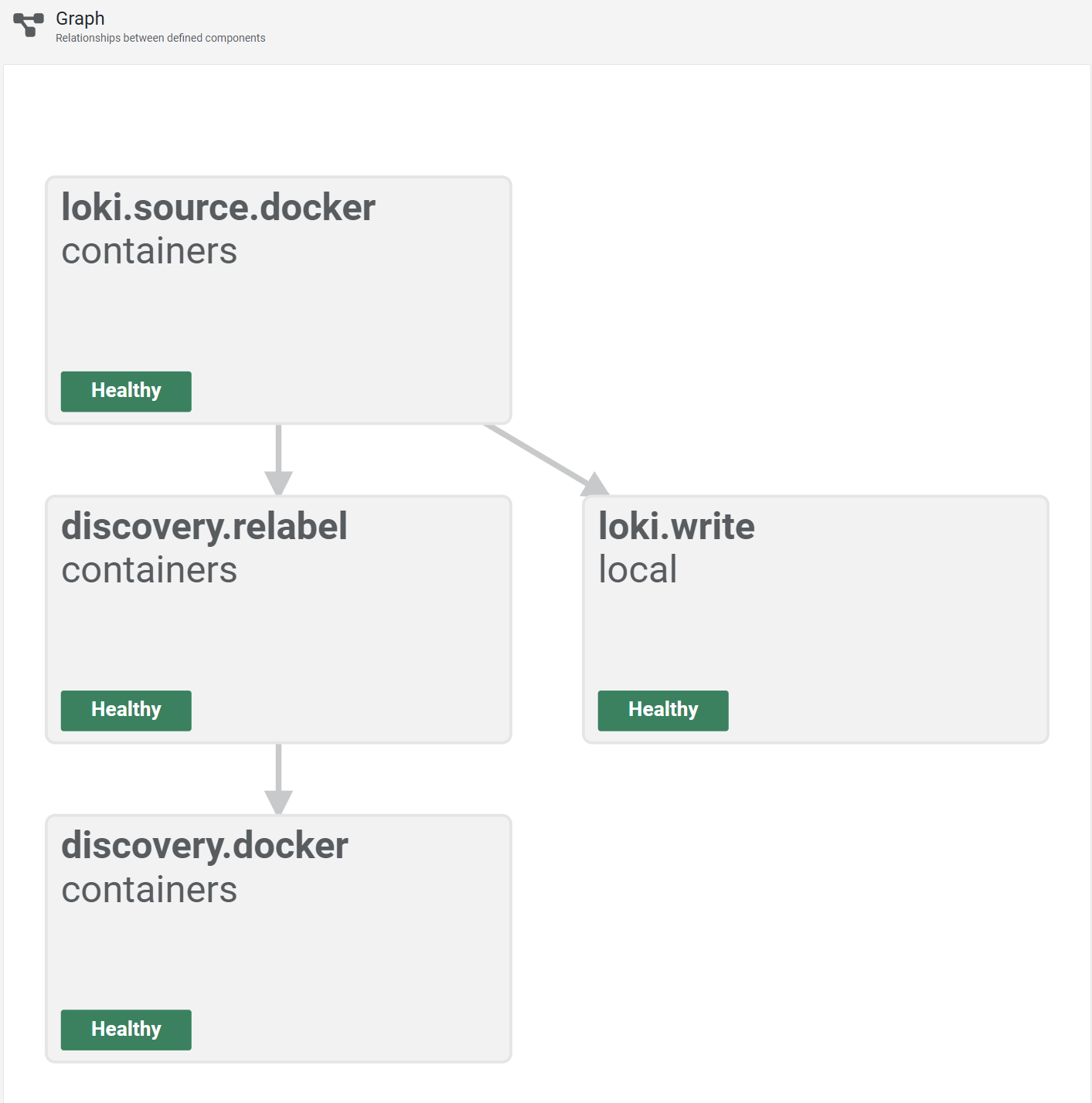 Alloy component graph at alloy.lab.davidmjudge.me.uk: four green components arranged left to right, discovery.docker -> discovery.relabel -> loki.source.docker -> loki.write, with arrows showing the dataflow between them.