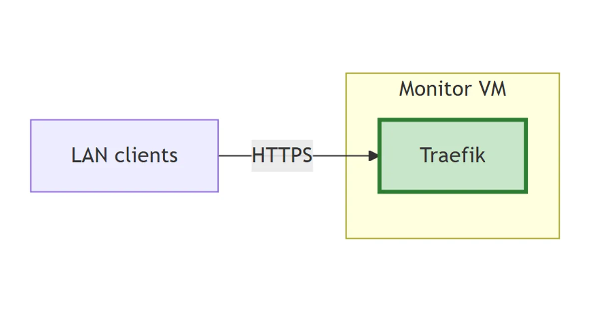Setting up the monitor VM and Traefik