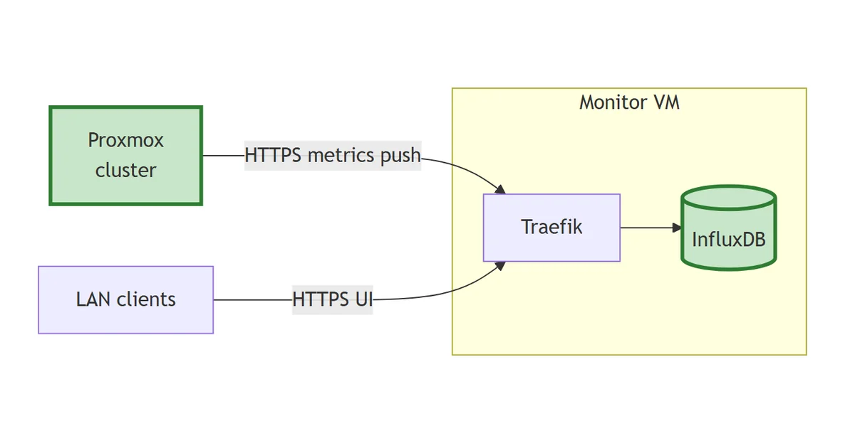 InfluxDB for Proxmox metrics