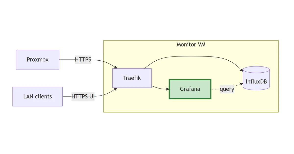 Grafana on top of InfluxDB