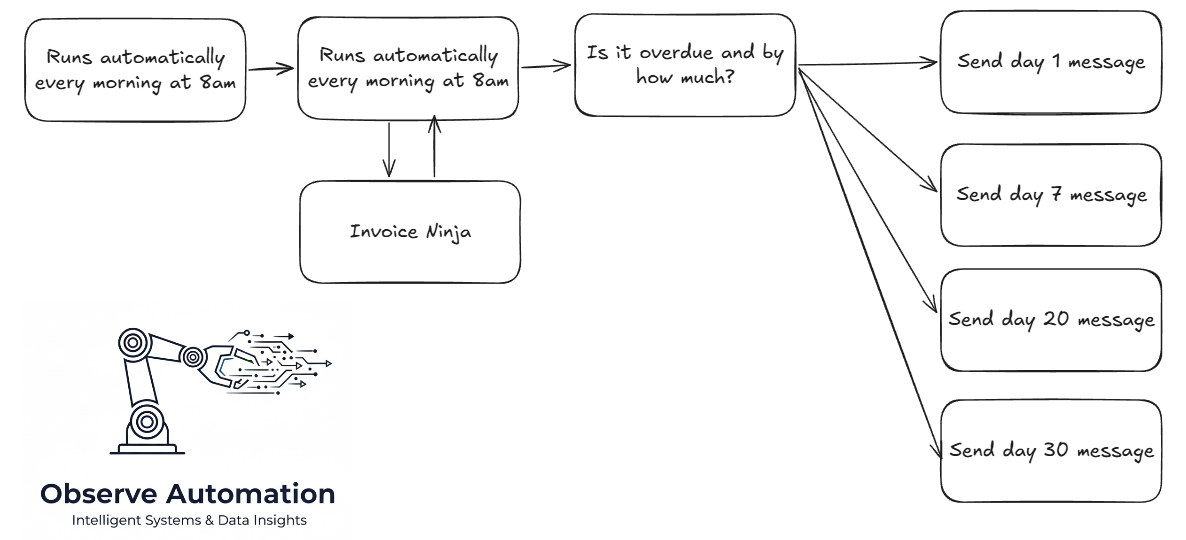 High-level flow diagram of the late payment chasing automation